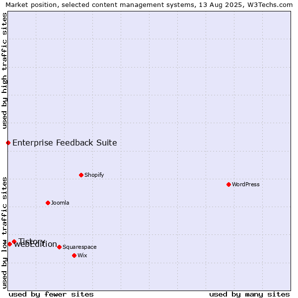 Market position of Tistory vs. webEdition vs. Enterprise Feedback Suite