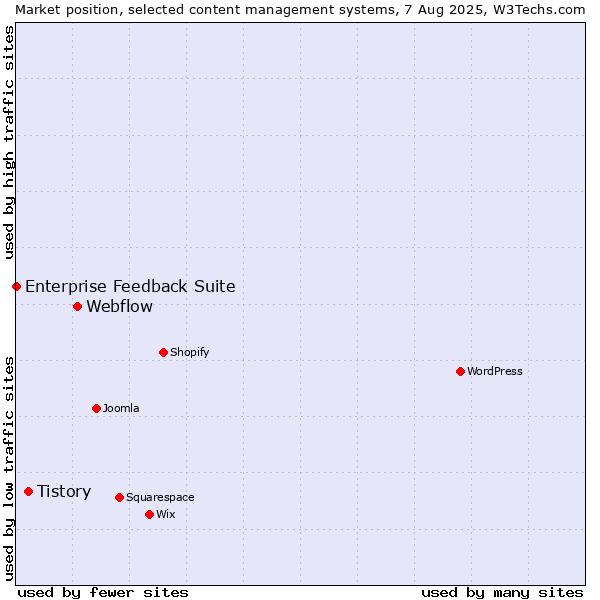 Market position of Webflow vs. Tistory vs. Enterprise Feedback Suite