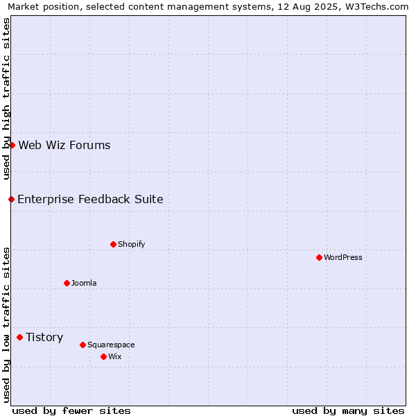 Market position of Tistory vs. Web Wiz Forums vs. Enterprise Feedback Suite