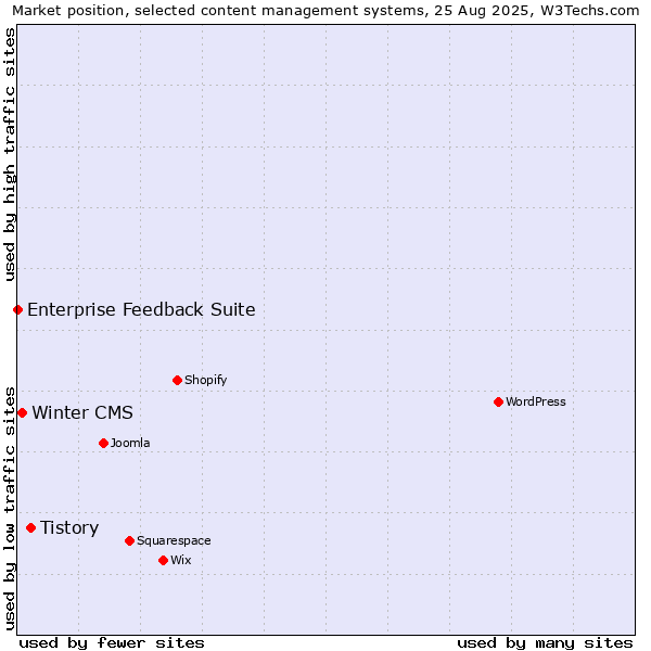 Market position of Tistory vs. Winter CMS vs. Enterprise Feedback Suite