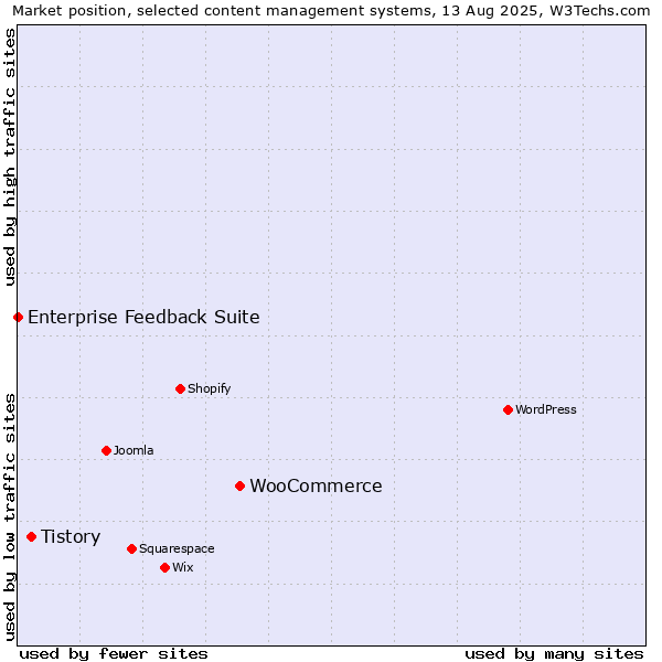 Market position of WooCommerce vs. Tistory vs. Enterprise Feedback Suite
