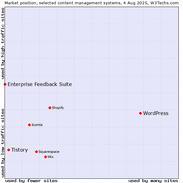 Market position of WordPress vs. Tistory vs. Enterprise Feedback Suite