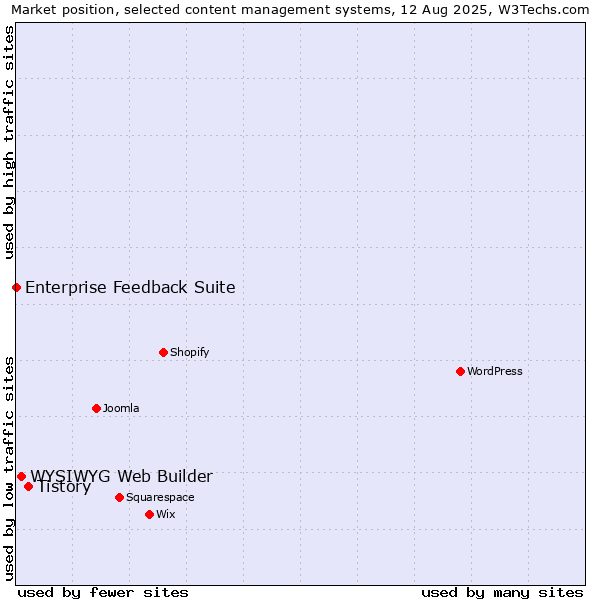 Market position of Tistory vs. WYSIWYG Web Builder vs. Enterprise Feedback Suite