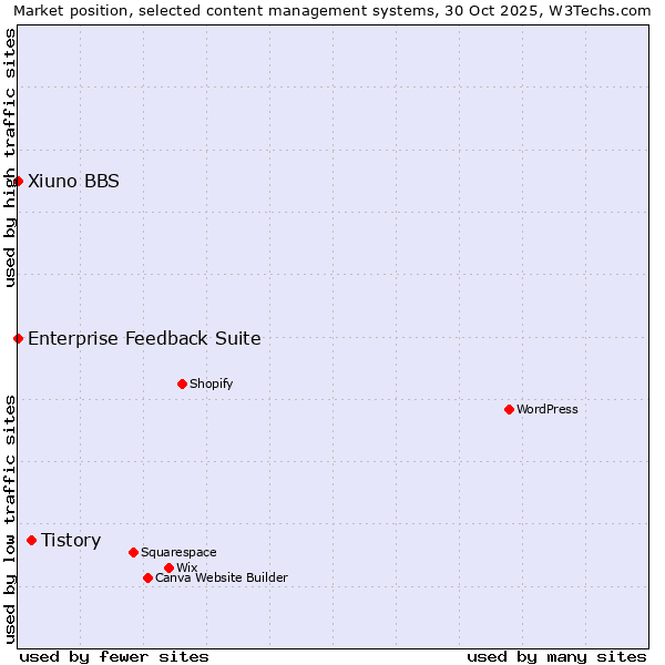 Market position of Tistory vs. Enterprise Feedback Suite vs. Xiuno BBS