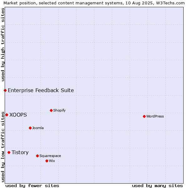 Market position of Tistory vs. XOOPS vs. Enterprise Feedback Suite