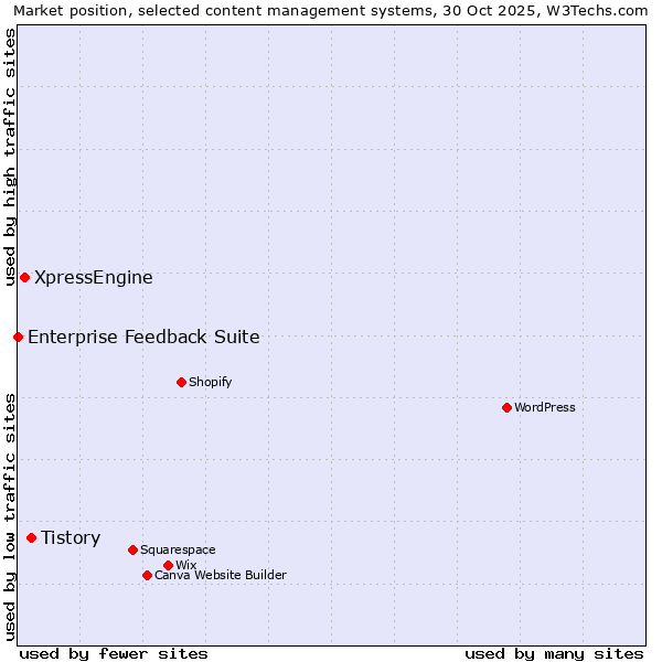 Market position of Tistory vs. XpressEngine vs. Enterprise Feedback Suite