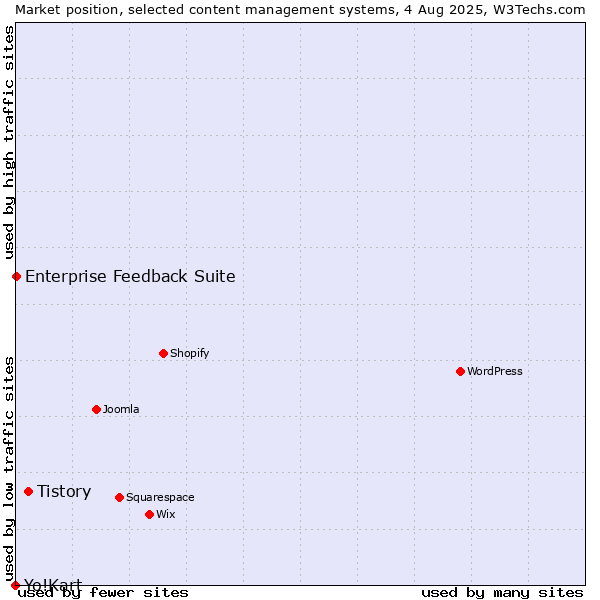 Market position of Tistory vs. Enterprise Feedback Suite vs. Yo!Kart