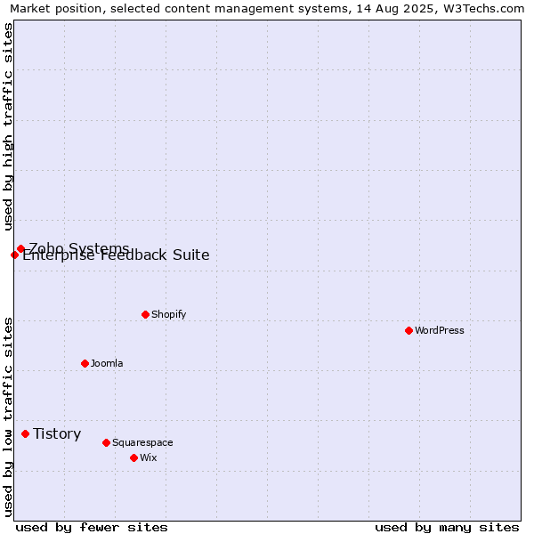 Market position of Tistory vs. Zoho Systems vs. Enterprise Feedback Suite