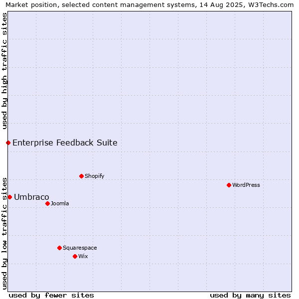 Market position of Umbraco vs. Enterprise Feedback Suite