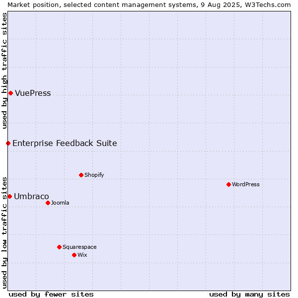 Market position of VuePress vs. Umbraco vs. Enterprise Feedback Suite