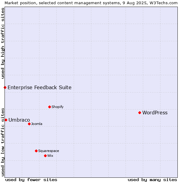 Market position of WordPress vs. Umbraco vs. Enterprise Feedback Suite