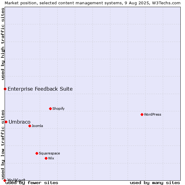 Market position of Umbraco vs. Enterprise Feedback Suite vs. Yo!Kart