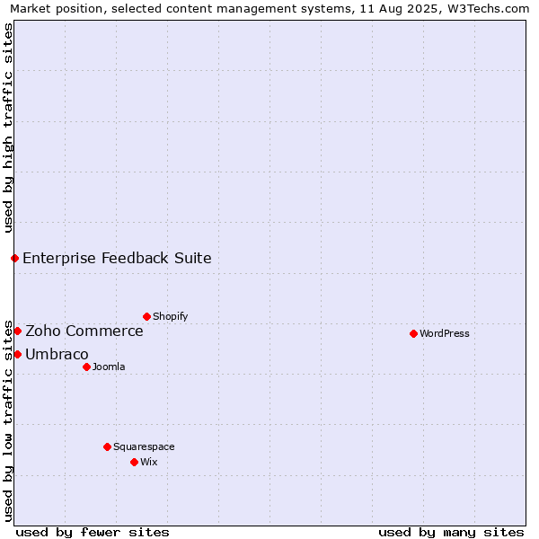 Market position of Umbraco vs. Zoho Commerce vs. Enterprise Feedback Suite