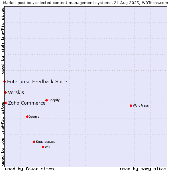 Market position of Zoho Commerce vs. Verskis vs. Enterprise Feedback Suite