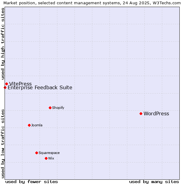 Market position of WordPress vs. VitePress vs. Enterprise Feedback Suite