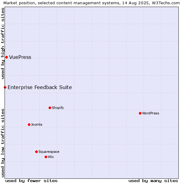Market position of VuePress vs. Enterprise Feedback Suite