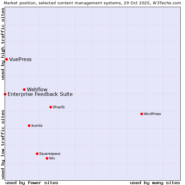 Market position of Webflow vs. VuePress vs. Enterprise Feedback Suite