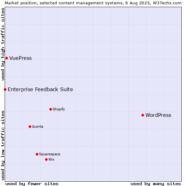Market position of WordPress vs. VuePress vs. Enterprise Feedback Suite