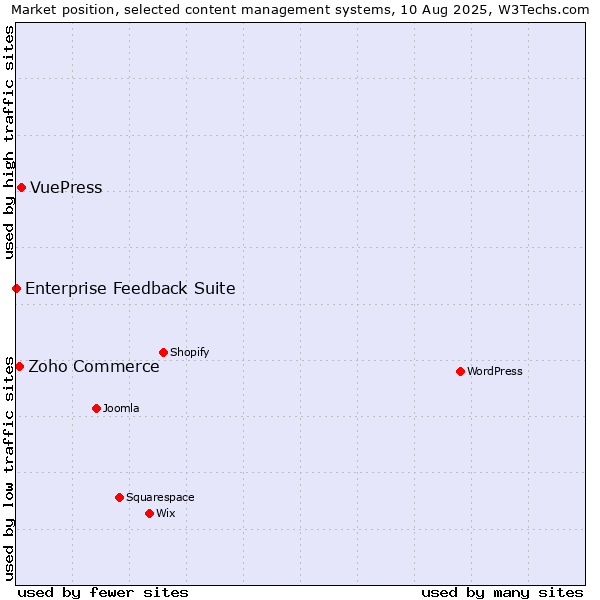 Market position of VuePress vs. Zoho Commerce vs. Enterprise Feedback Suite