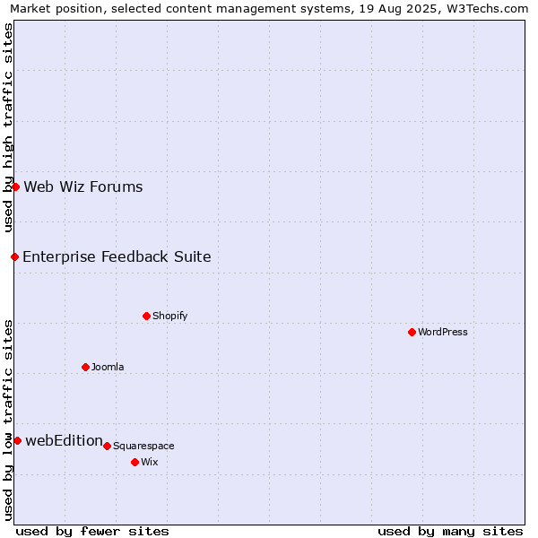 Market position of webEdition vs. Web Wiz Forums vs. Enterprise Feedback Suite