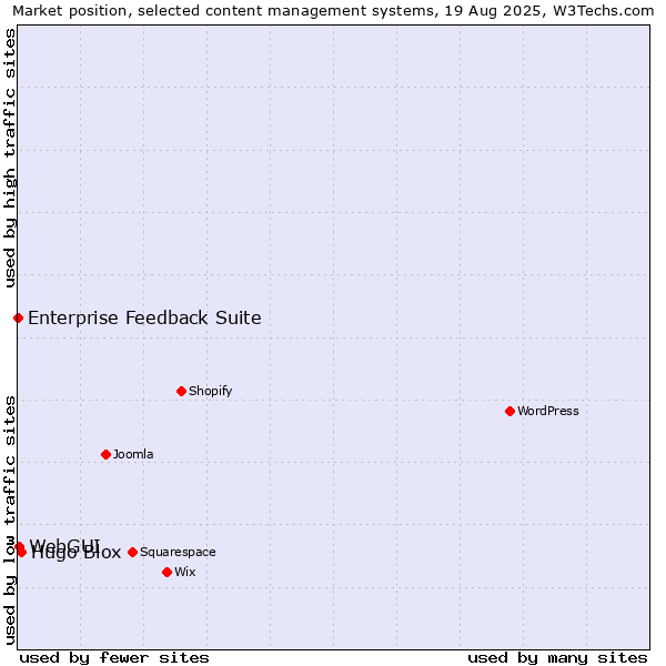 Market position of Hugo Blox vs. WebGUI vs. Enterprise Feedback Suite