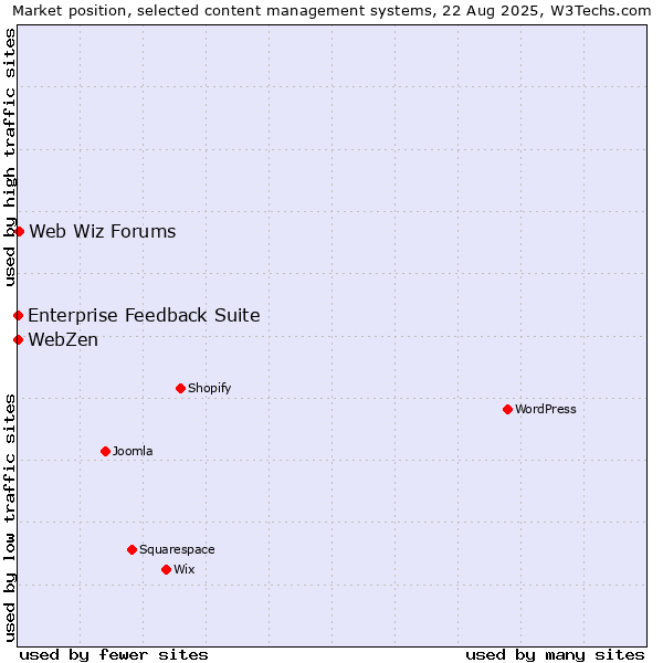 Market position of Web Wiz Forums vs. Enterprise Feedback Suite vs. WebZen