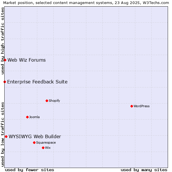 Market position of WYSIWYG Web Builder vs. Web Wiz Forums vs. Enterprise Feedback Suite
