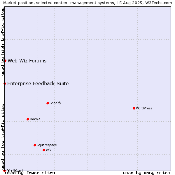 Market position of Web Wiz Forums vs. Enterprise Feedback Suite vs. Yo!Kart