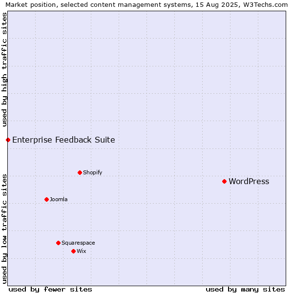Market position of WordPress vs. Enterprise Feedback Suite