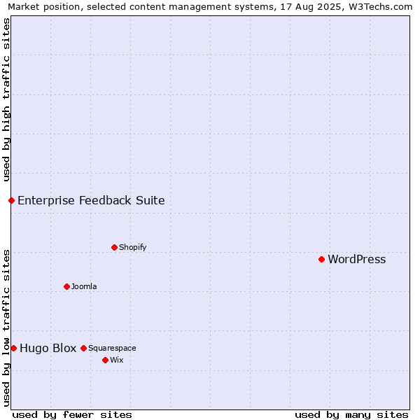 Market position of WordPress vs. Hugo Blox vs. Enterprise Feedback Suite