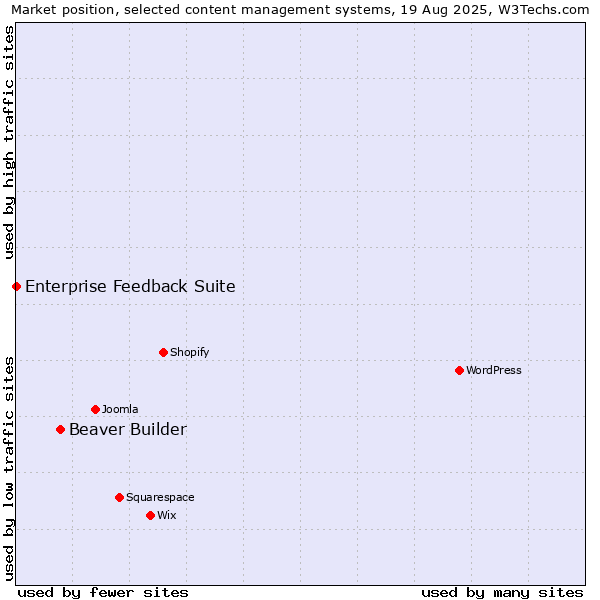 Market position of Beaver Builder vs. Enterprise Feedback Suite