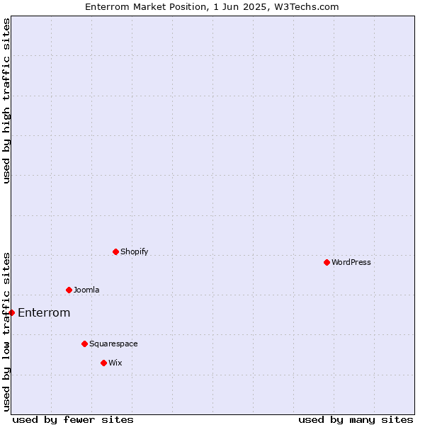 Market position of Enterrom