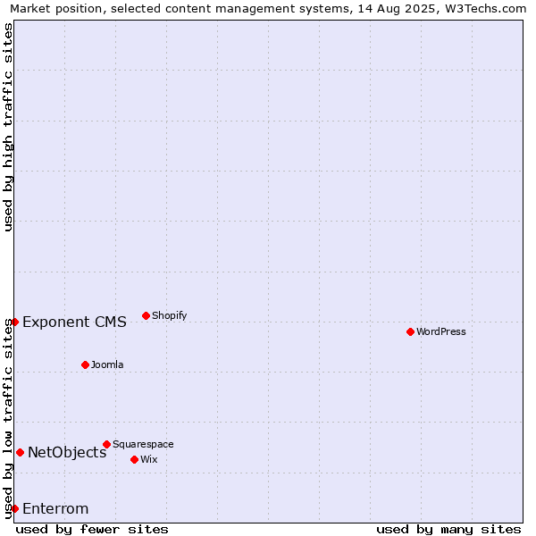 Market position of NetObjects vs. Exponent CMS vs. Enterrom