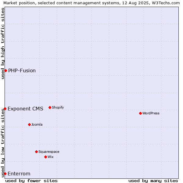 Market position of PHP-Fusion vs. Exponent CMS vs. Enterrom