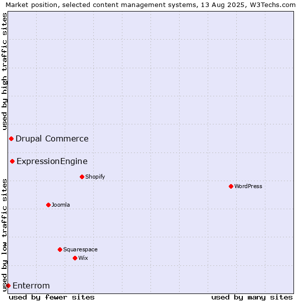 Market position of ExpressionEngine vs. Drupal Commerce vs. Enterrom