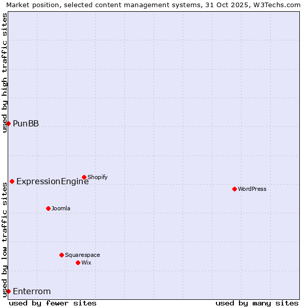 Market position of ExpressionEngine vs. PunBB vs. Enterrom
