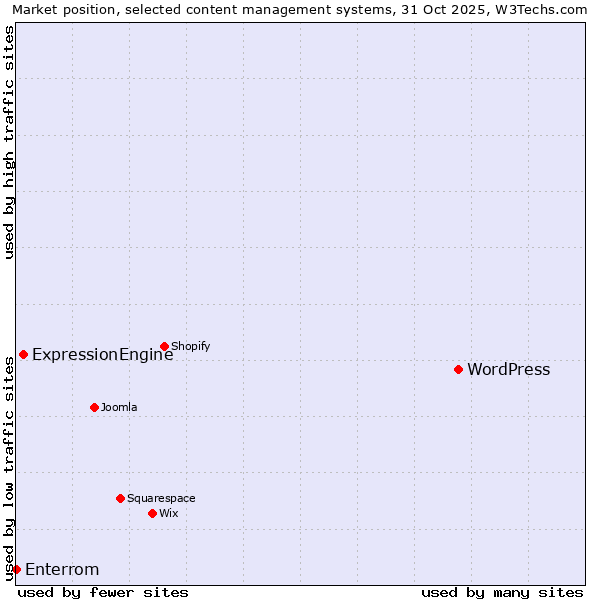 Market position of WordPress vs. ExpressionEngine vs. Enterrom
