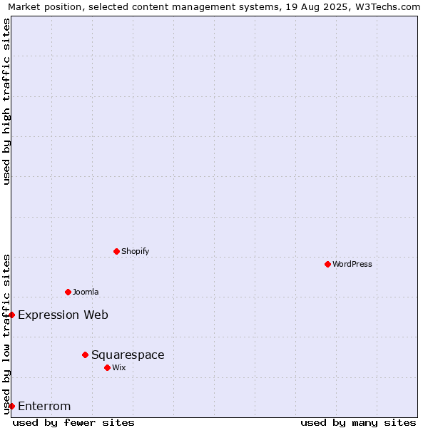 Market position of Squarespace vs. Expression Web vs. Enterrom