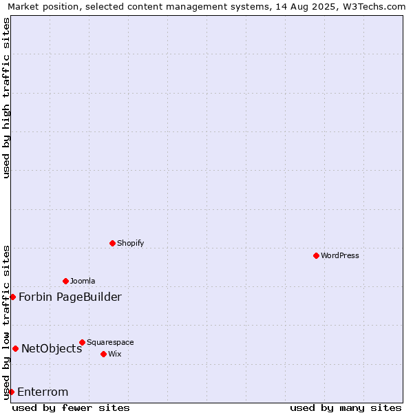 Market position of NetObjects vs. Forbin PageBuilder vs. Enterrom