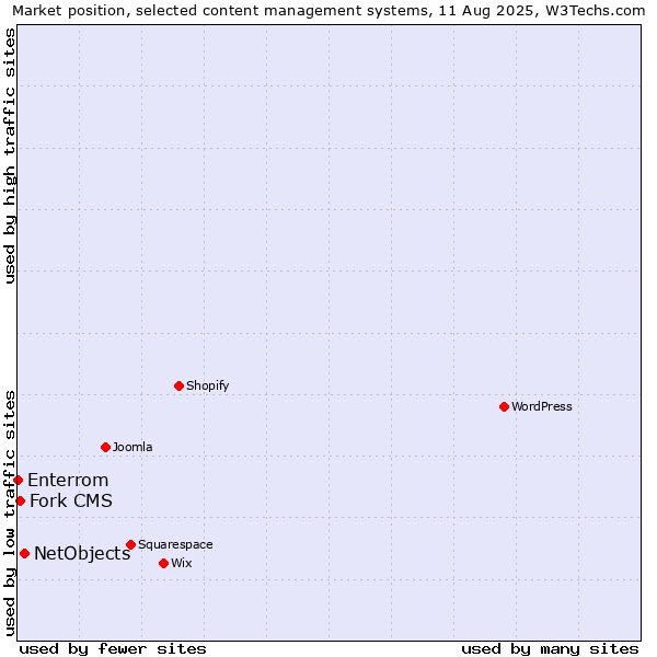 Market position of NetObjects vs. Fork CMS vs. Enterrom