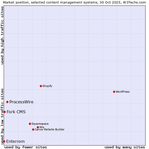 Market position of ProcessWire vs. Fork CMS vs. Enterrom
