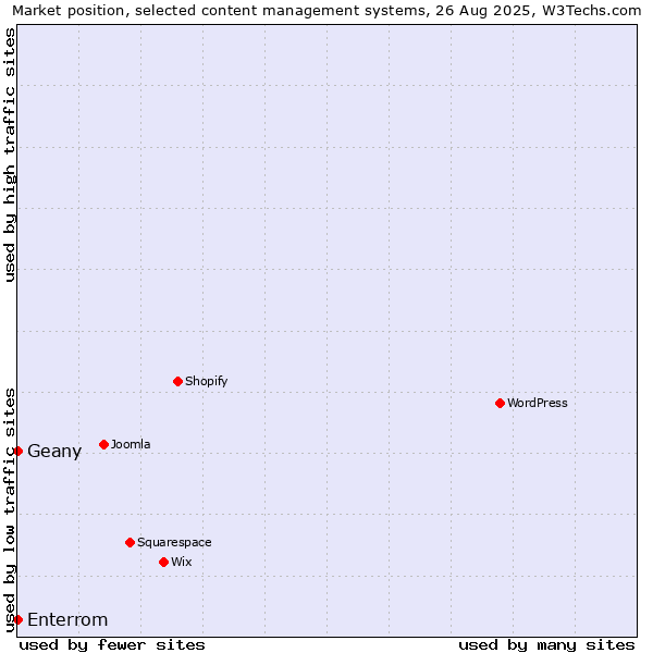 Market position of Geany vs. Enterrom
