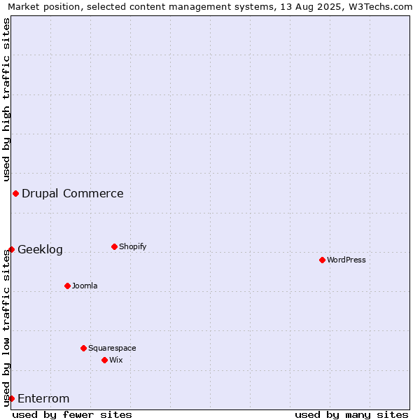 Market position of Drupal Commerce vs. Geeklog vs. Enterrom