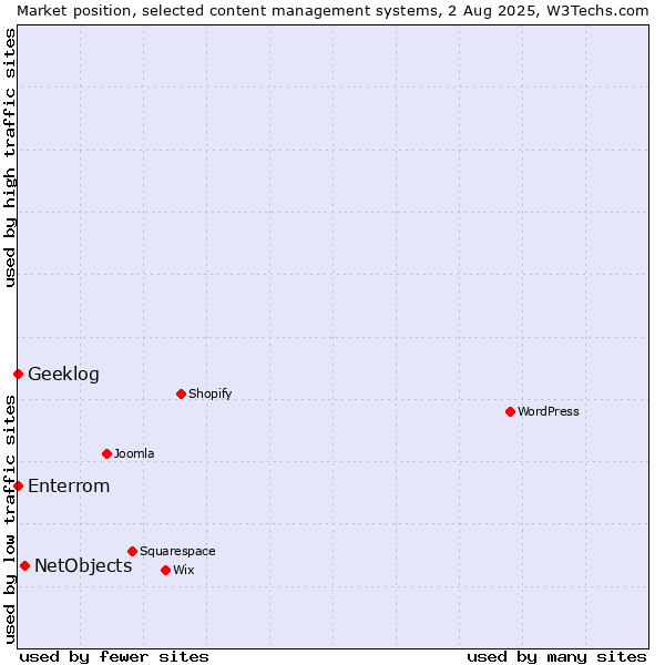Market position of NetObjects vs. Geeklog vs. Enterrom