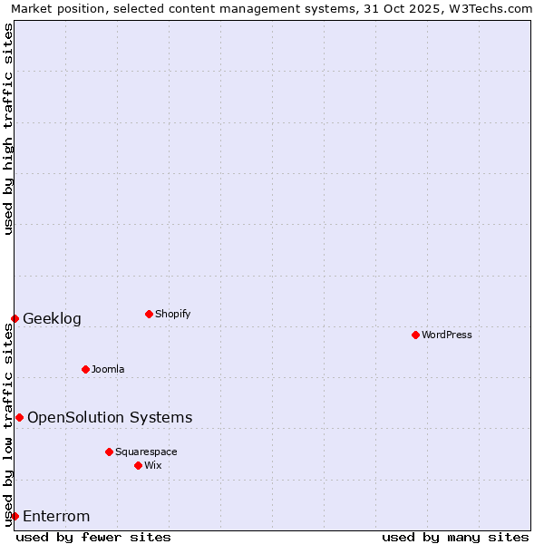 Market position of OpenSolution Systems vs. Geeklog vs. Enterrom