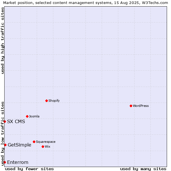 Market position of GetSimple vs. Enterrom vs. SX CMS