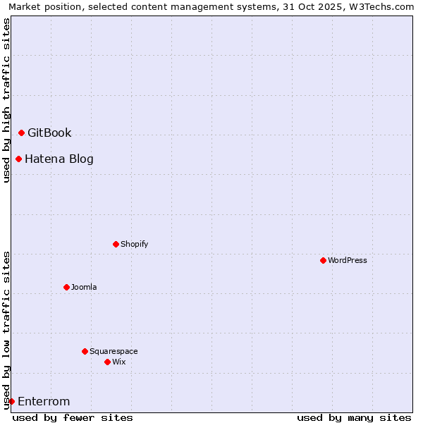 Market position of GitBook vs. Hatena Blog vs. Enterrom