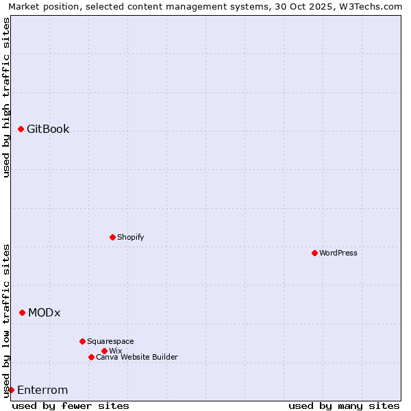 Market position of MODx vs. GitBook vs. Enterrom