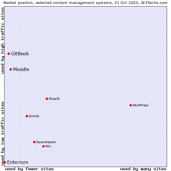 Market position of Moodle vs. GitBook vs. Enterrom