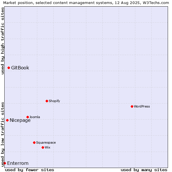 Market position of GitBook vs. Nicepage vs. Enterrom